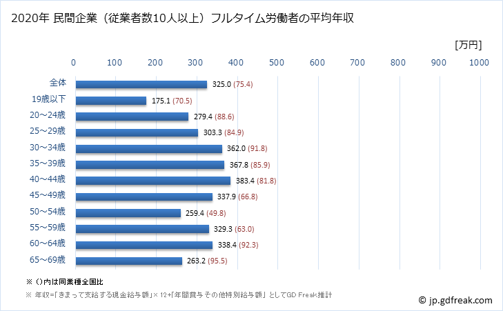 グラフ 年次 島根県の平均年収 (ゴム製品製造業の常雇フルタイム) 民間企業（従業者数10人以上）フルタイム労働者の平均年収