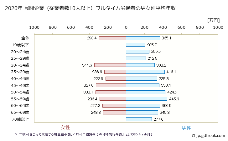 グラフ 年次 島根県の平均年収 (窯業・土石製品製造業の常雇フルタイム) 民間企業（従業者数10人以上）フルタイム労働者の男女別平均年収