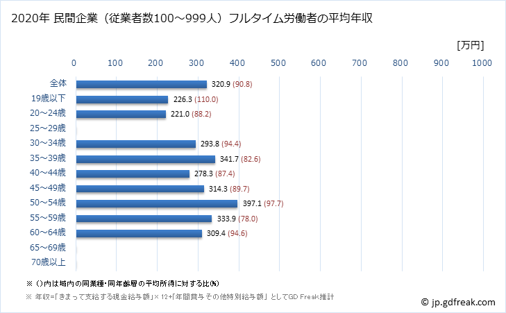 グラフ 年次 島根県の平均年収 (窯業・土石製品製造業の常雇フルタイム) 民間企業（従業者数100～999人）フルタイム労働者の平均年収
