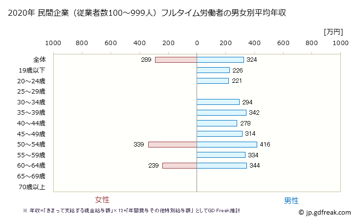 グラフ 年次 島根県の平均年収 (窯業・土石製品製造業の常雇フルタイム) 民間企業（従業者数100～999人）フルタイム労働者の男女別平均年収