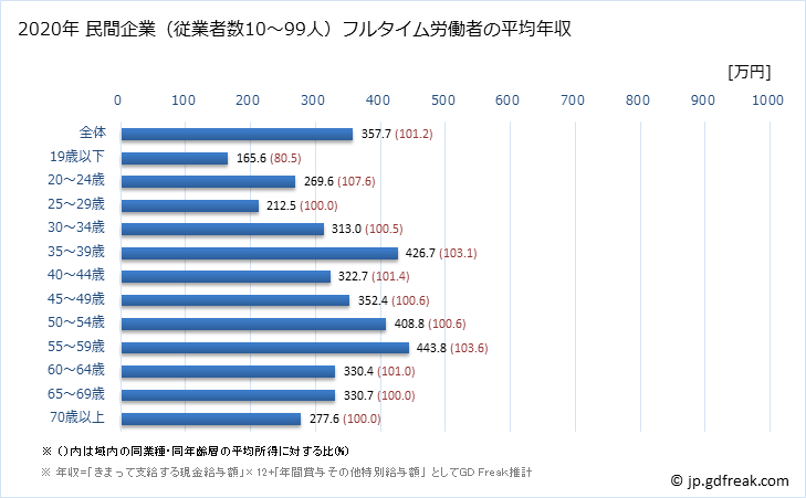 グラフ 年次 島根県の平均年収 (窯業・土石製品製造業の常雇フルタイム) 民間企業（従業者数10～99人）フルタイム労働者の平均年収