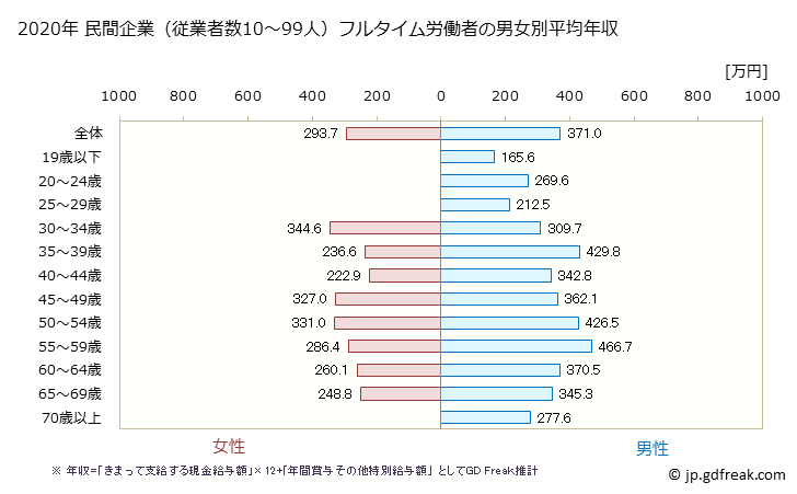 グラフ 年次 島根県の平均年収 (窯業・土石製品製造業の常雇フルタイム) 民間企業（従業者数10～99人）フルタイム労働者の男女別平均年収