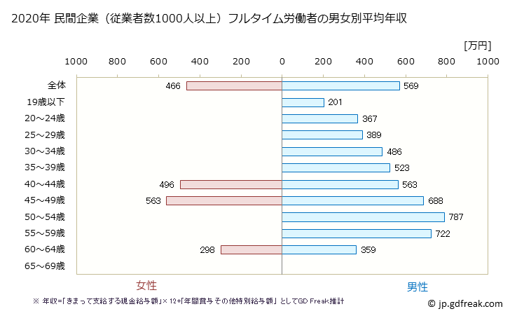 グラフ 年次 島根県の平均年収 (鉄鋼業の常雇フルタイム) 民間企業（従業者数1000人以上）フルタイム労働者の男女別平均年収