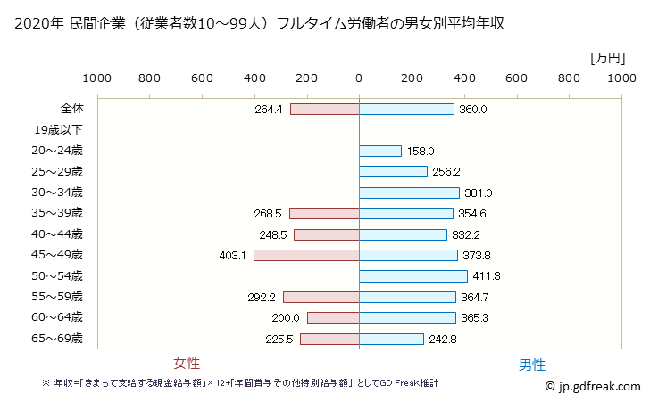 グラフ 年次 島根県の平均年収 (鉄鋼業の常雇フルタイム) 民間企業（従業者数10～99人）フルタイム労働者の男女別平均年収