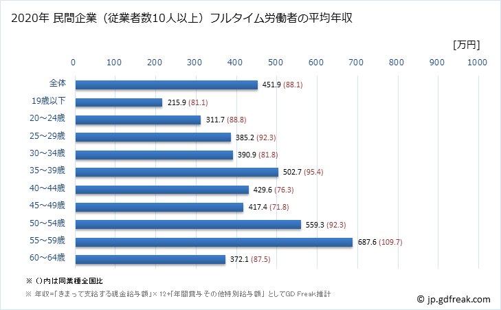 グラフ 年次 島根県の平均年収 (非鉄金属製造業の常雇フルタイム) 民間企業（従業者数10人以上）フルタイム労働者の平均年収