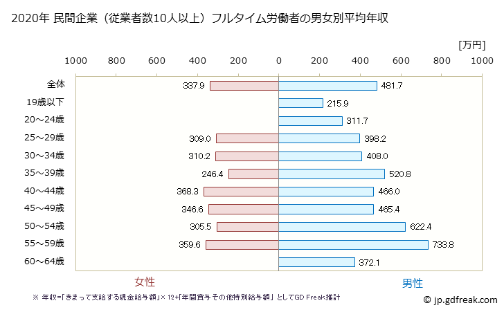 グラフ 年次 島根県の平均年収 (非鉄金属製造業の常雇フルタイム) 民間企業（従業者数10人以上）フルタイム労働者の男女別平均年収