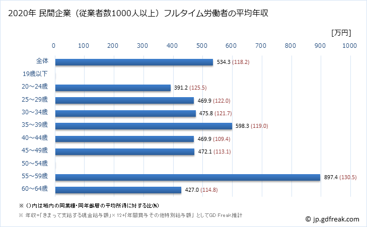 グラフ 年次 島根県の平均年収 (非鉄金属製造業の常雇フルタイム) 民間企業（従業者数1000人以上）フルタイム労働者の平均年収