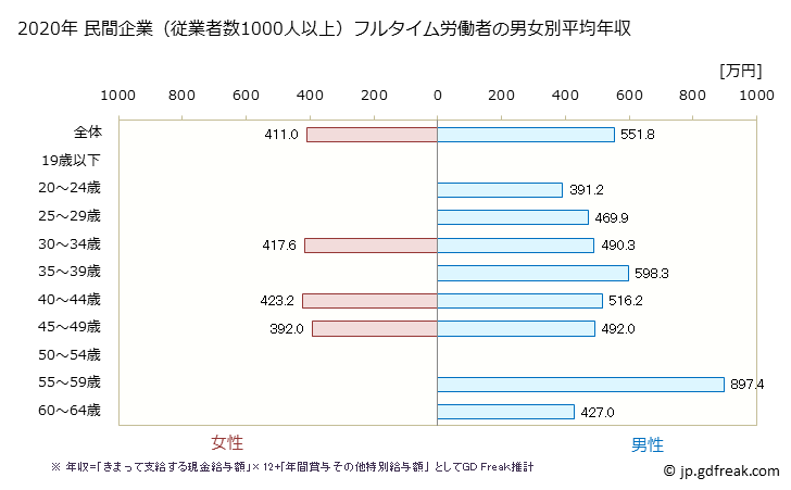 グラフ 年次 島根県の平均年収 (非鉄金属製造業の常雇フルタイム) 民間企業（従業者数1000人以上）フルタイム労働者の男女別平均年収