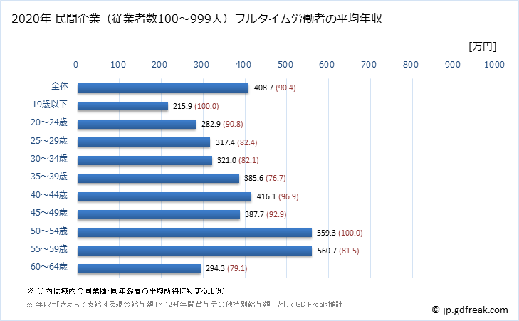 グラフ 年次 島根県の平均年収 (非鉄金属製造業の常雇フルタイム) 民間企業（従業者数100～999人）フルタイム労働者の平均年収