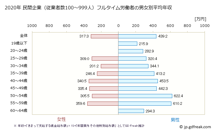 グラフ 年次 島根県の平均年収 (非鉄金属製造業の常雇フルタイム) 民間企業（従業者数100～999人）フルタイム労働者の男女別平均年収