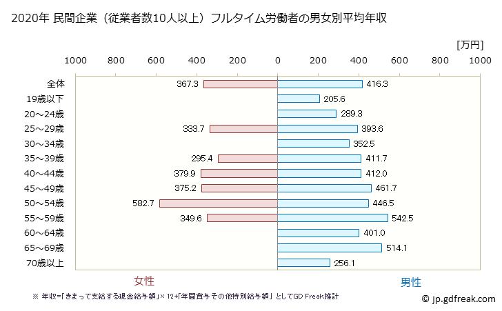 グラフ 年次 島根県の平均年収 (金属製品製造業の常雇フルタイム) 民間企業（従業者数10人以上）フルタイム労働者の男女別平均年収