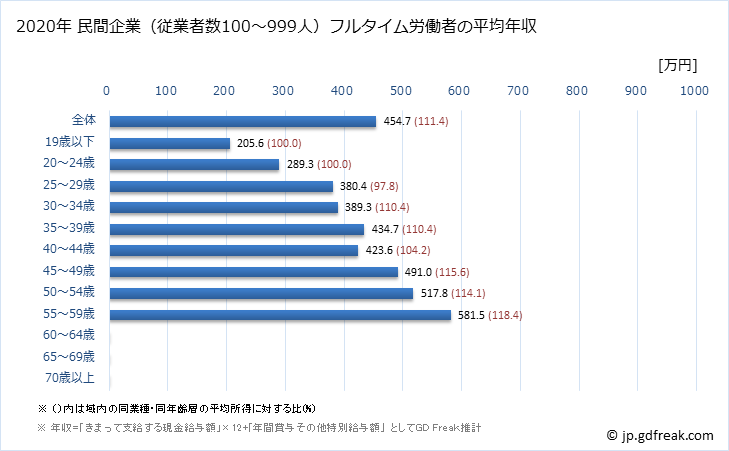 グラフ 年次 島根県の平均年収 (金属製品製造業の常雇フルタイム) 民間企業（従業者数100～999人）フルタイム労働者の平均年収