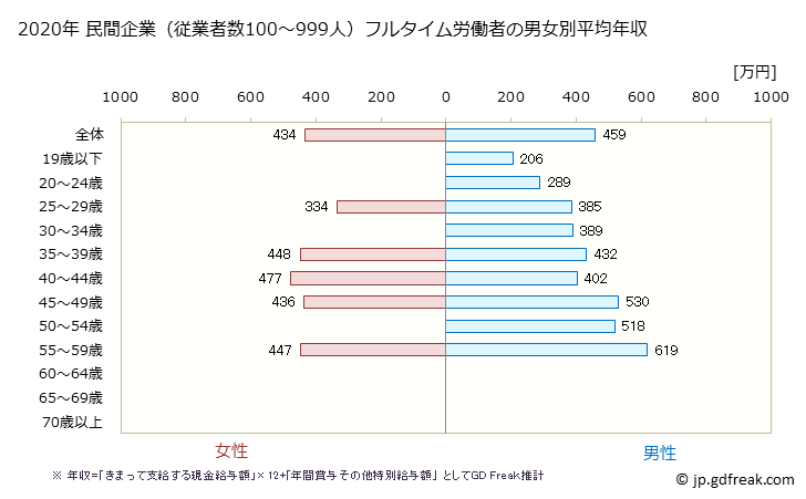 グラフ 年次 島根県の平均年収 (金属製品製造業の常雇フルタイム) 民間企業（従業者数100～999人）フルタイム労働者の男女別平均年収