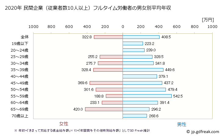 グラフ 年次 島根県の平均年収 (はん用機械器具製造業の常雇フルタイム) 民間企業（従業者数10人以上）フルタイム労働者の男女別平均年収