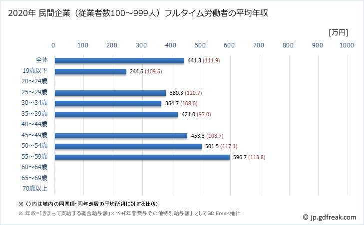 グラフ 年次 島根県の平均年収 (はん用機械器具製造業の常雇フルタイム) 民間企業（従業者数100～999人）フルタイム労働者の平均年収