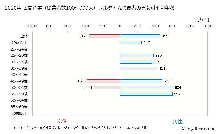 グラフ 年次 島根県の平均年収 (はん用機械器具製造業の常雇フルタイム) 民間企業（従業者数100～999人）フルタイム労働者の男女別平均年収