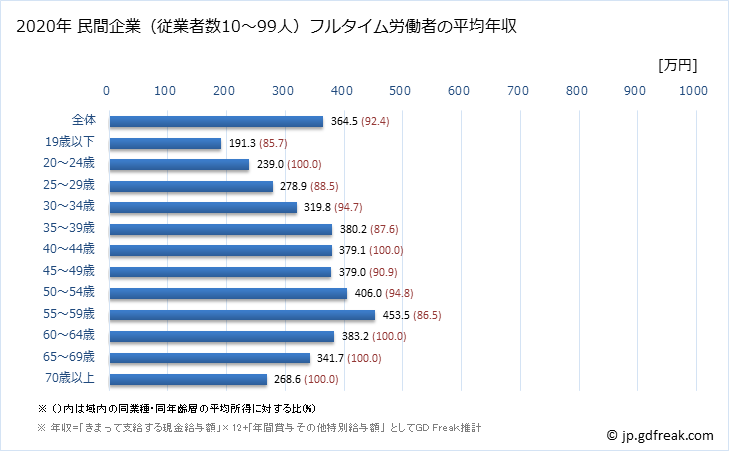 グラフ 年次 島根県の平均年収 (はん用機械器具製造業の常雇フルタイム) 民間企業（従業者数10～99人）フルタイム労働者の平均年収