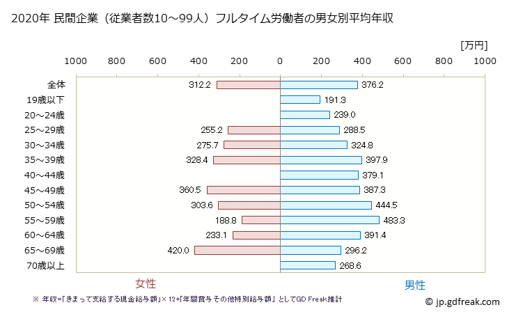 グラフ 年次 島根県の平均年収 (はん用機械器具製造業の常雇フルタイム) 民間企業（従業者数10～99人）フルタイム労働者の男女別平均年収