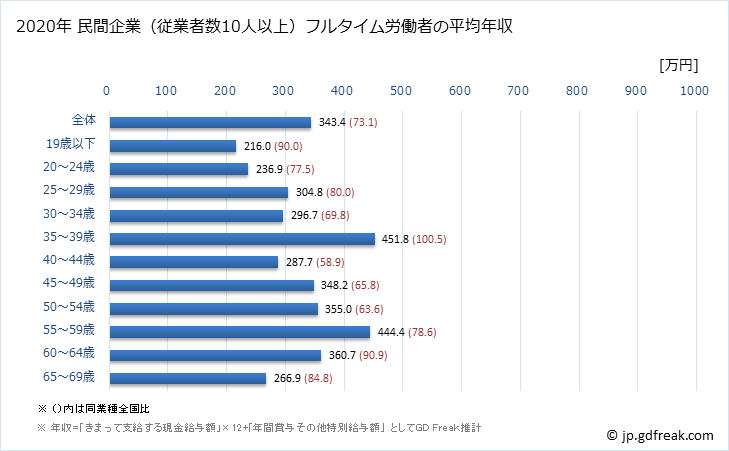 グラフ 年次 島根県の平均年収 (電気機械器具製造業の常雇フルタイム) 民間企業（従業者数10人以上）フルタイム労働者の平均年収