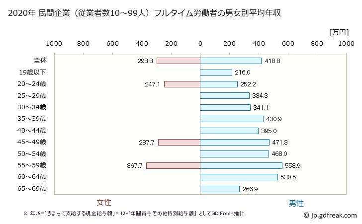 グラフ 年次 島根県の平均年収 (電気機械器具製造業の常雇フルタイム) 民間企業（従業者数10～99人）フルタイム労働者の男女別平均年収