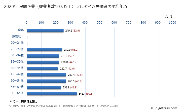 グラフ 年次 島根県の平均年収 (その他の製造業の常雇フルタイム) 民間企業（従業者数10人以上）フルタイム労働者の平均年収