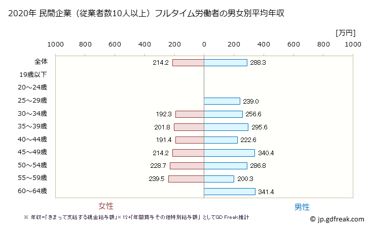 グラフ 年次 島根県の平均年収 (その他の製造業の常雇フルタイム) 民間企業（従業者数10人以上）フルタイム労働者の男女別平均年収