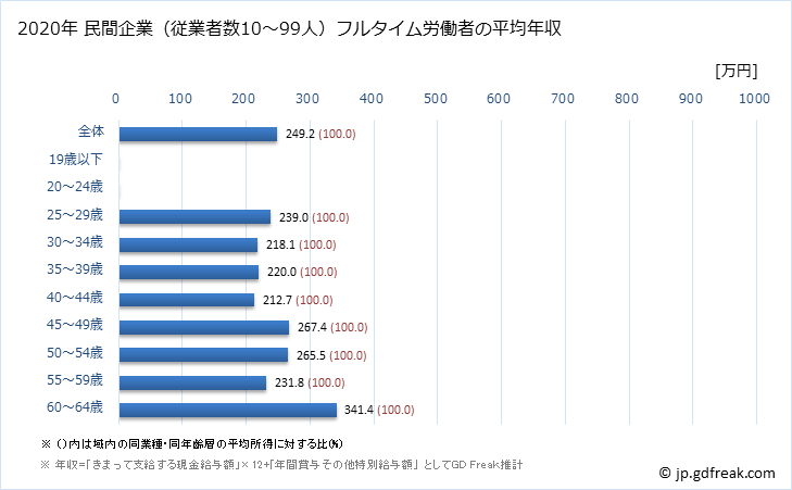 グラフ 年次 島根県の平均年収 (その他の製造業の常雇フルタイム) 民間企業（従業者数10～99人）フルタイム労働者の平均年収