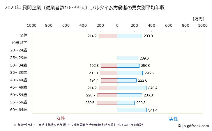 グラフ 年次 島根県の平均年収 (その他の製造業の常雇フルタイム) 民間企業（従業者数10～99人）フルタイム労働者の男女別平均年収