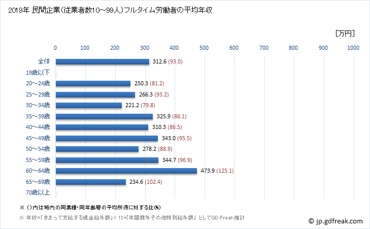 グラフ 年次 島根県の平均年収 (その他の製造業の常雇フルタイム) 民間企業（従業者数10～99人）フルタイム労働者の平均年収