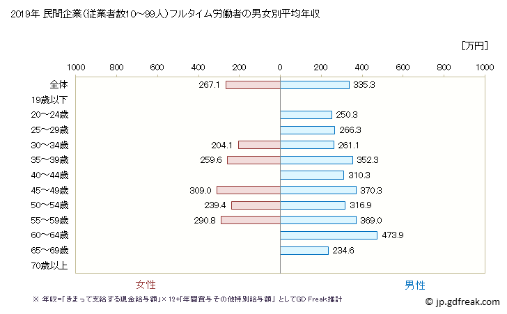 グラフ 年次 島根県の平均年収 (その他の製造業の常雇フルタイム) 民間企業（従業者数10～99人）フルタイム労働者の男女別平均年収