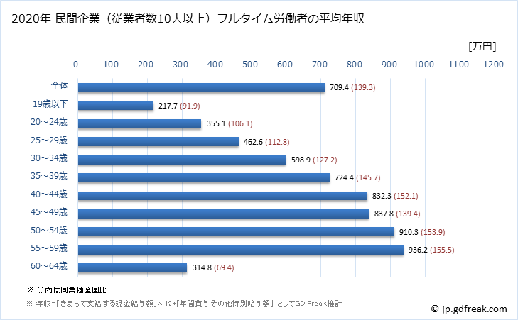 グラフ 年次 島根県の平均年収 (電気・ガス・熱供給・水道業の常雇フルタイム) 民間企業（従業者数10人以上）フルタイム労働者の平均年収