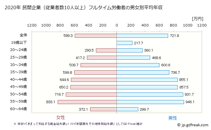 グラフ 年次 島根県の平均年収 (電気・ガス・熱供給・水道業の常雇フルタイム) 民間企業（従業者数10人以上）フルタイム労働者の男女別平均年収
