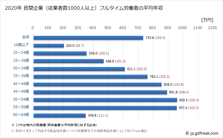グラフ 年次 島根県の平均年収 (電気・ガス・熱供給・水道業の常雇フルタイム) 民間企業（従業者数1000人以上）フルタイム労働者の平均年収