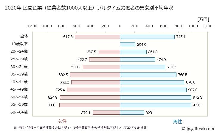 グラフ 年次 島根県の平均年収 (電気・ガス・熱供給・水道業の常雇フルタイム) 民間企業（従業者数1000人以上）フルタイム労働者の男女別平均年収