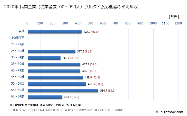 グラフ 年次 島根県の平均年収 (電気・ガス・熱供給・水道業の常雇フルタイム) 民間企業（従業者数100～999人）フルタイム労働者の平均年収