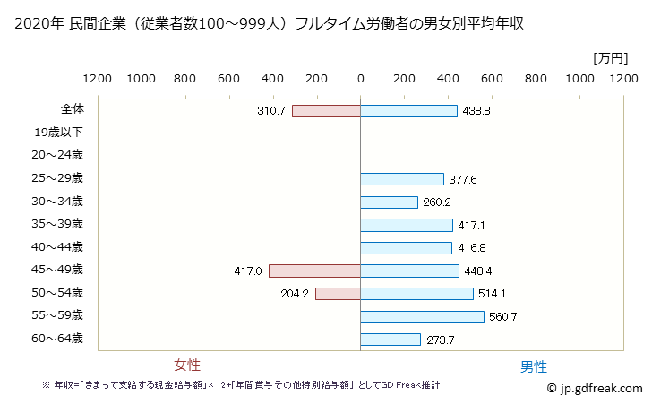 グラフ 年次 島根県の平均年収 (電気・ガス・熱供給・水道業の常雇フルタイム) 民間企業（従業者数100～999人）フルタイム労働者の男女別平均年収