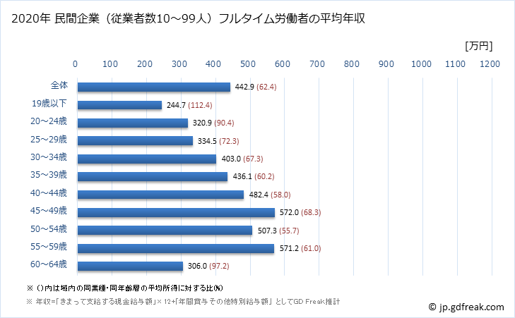 グラフ 年次 島根県の平均年収 (電気・ガス・熱供給・水道業の常雇フルタイム) 民間企業（従業者数10～99人）フルタイム労働者の平均年収