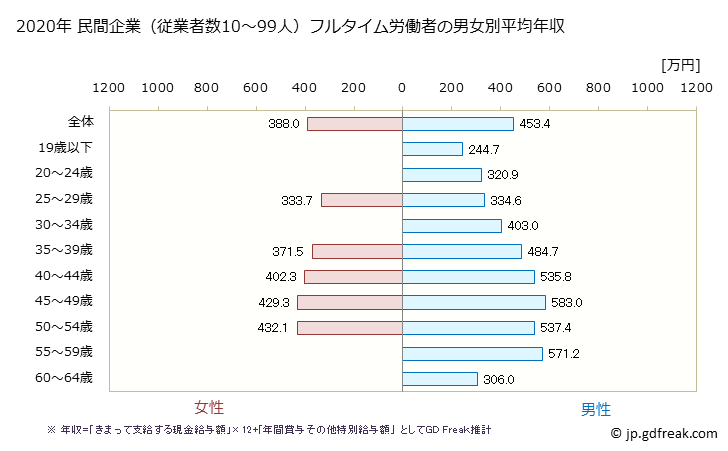 グラフ 年次 島根県の平均年収 (電気・ガス・熱供給・水道業の常雇フルタイム) 民間企業（従業者数10～99人）フルタイム労働者の男女別平均年収