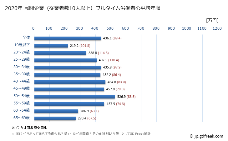 グラフ 年次 島根県の平均年収 (情報通信業の常雇フルタイム) 民間企業（従業者数10人以上）フルタイム労働者の平均年収