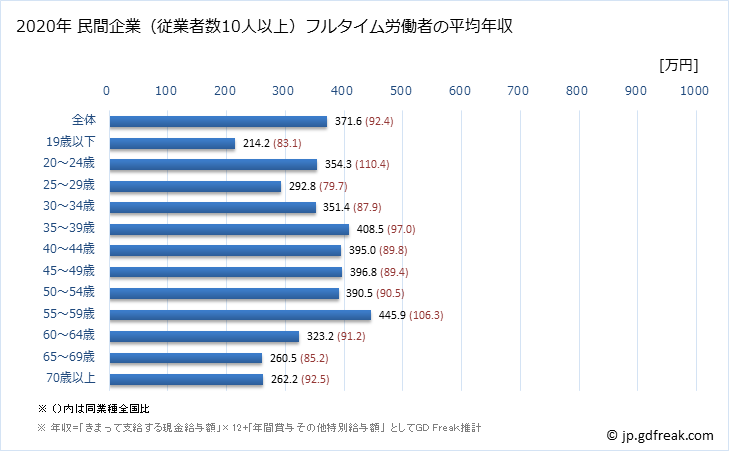 グラフ 年次 島根県の平均年収 (運輸業・郵便業の常雇フルタイム) 民間企業（従業者数10人以上）フルタイム労働者の平均年収