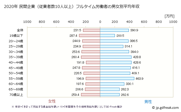 グラフ 年次 島根県の平均年収 (運輸業・郵便業の常雇フルタイム) 民間企業（従業者数10人以上）フルタイム労働者の男女別平均年収
