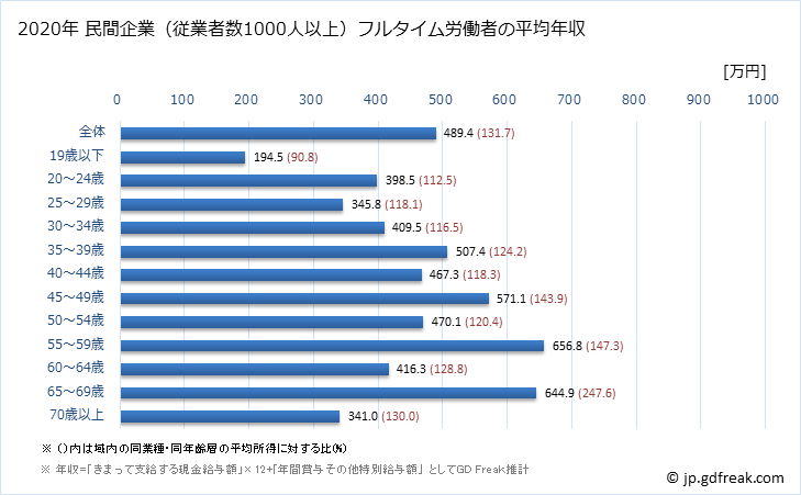 グラフ 年次 島根県の平均年収 (運輸業・郵便業の常雇フルタイム) 民間企業（従業者数1000人以上）フルタイム労働者の平均年収