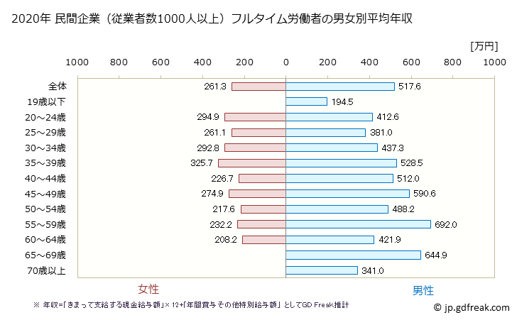 グラフ 年次 島根県の平均年収 (運輸業・郵便業の常雇フルタイム) 民間企業（従業者数1000人以上）フルタイム労働者の男女別平均年収