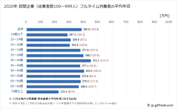 グラフ 年次 島根県の平均年収 (運輸業・郵便業の常雇フルタイム) 民間企業（従業者数100～999人）フルタイム労働者の平均年収