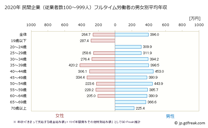 グラフ 年次 島根県の平均年収 (運輸業・郵便業の常雇フルタイム) 民間企業（従業者数100～999人）フルタイム労働者の男女別平均年収