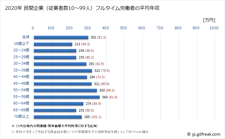 グラフ 年次 島根県の平均年収 (運輸業・郵便業の常雇フルタイム) 民間企業（従業者数10～99人）フルタイム労働者の平均年収