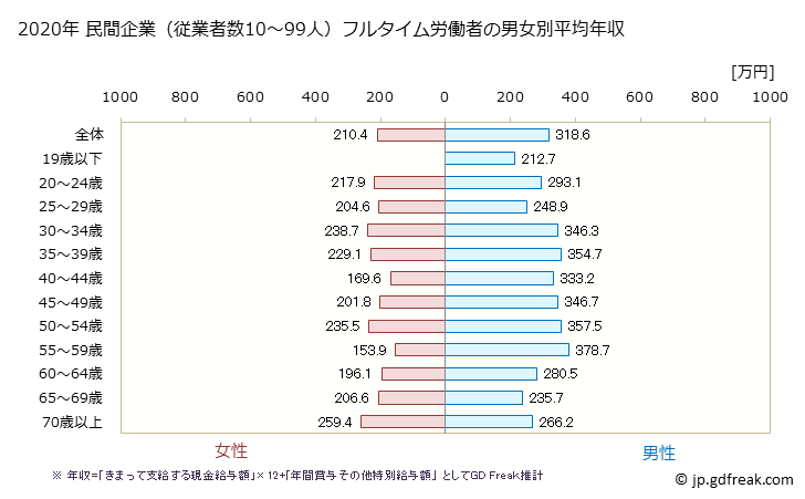 グラフ 年次 島根県の平均年収 (運輸業・郵便業の常雇フルタイム) 民間企業（従業者数10～99人）フルタイム労働者の男女別平均年収
