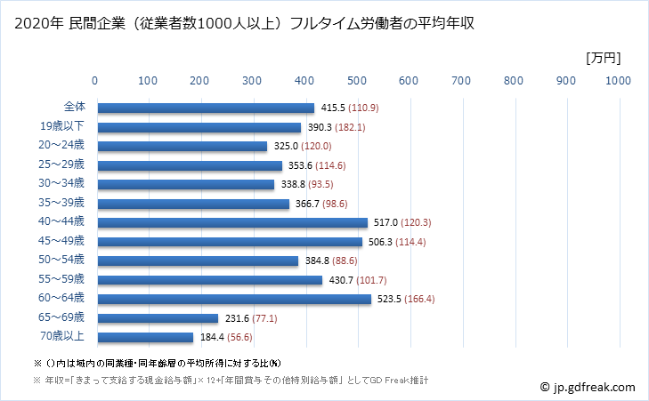 グラフ 年次 島根県の平均年収 (卸売業・小売業の常雇フルタイム) 民間企業（従業者数1000人以上）フルタイム労働者の平均年収