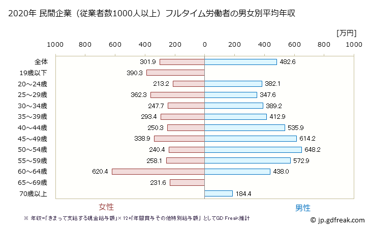 グラフ 年次 島根県の平均年収 (卸売業・小売業の常雇フルタイム) 民間企業（従業者数1000人以上）フルタイム労働者の男女別平均年収