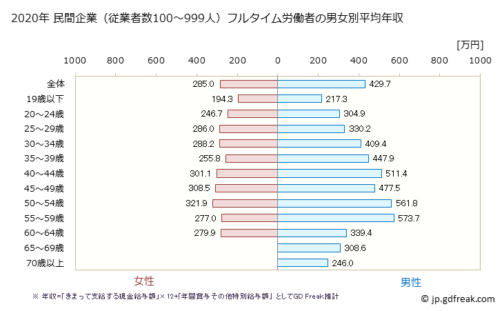 グラフ 年次 島根県の平均年収 (卸売業・小売業の常雇フルタイム) 民間企業（従業者数100～999人）フルタイム労働者の男女別平均年収
